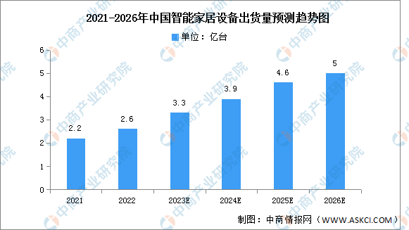2023年中国智能家居市场规模及设备出货量预测分析-图片2