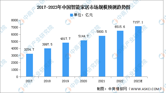 2023年中国智能家居市场规模及设备出货量预测分析-图片1