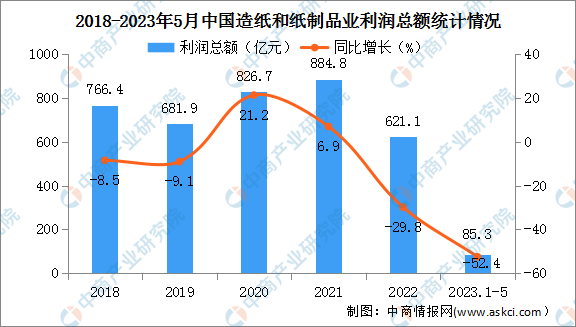 2023年1-5月中国造纸和纸制品业经营情况：营业收入同比下降5.4%-图片3