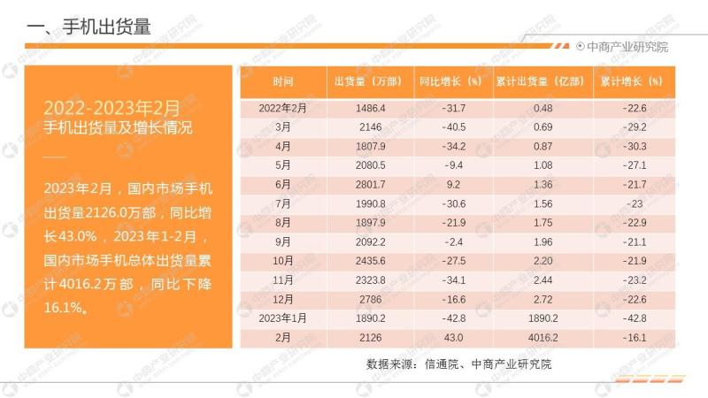 2023年2月中国手机市场月度运行报告-图片4