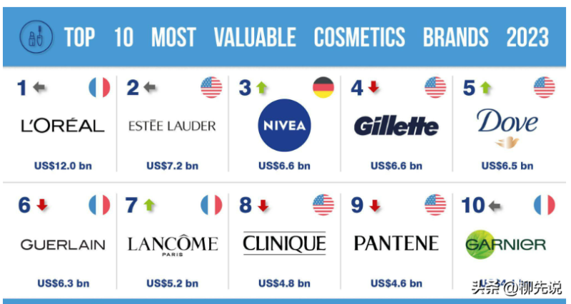 化妆品世界排名出炉：第一名价值超百亿美元-图片3