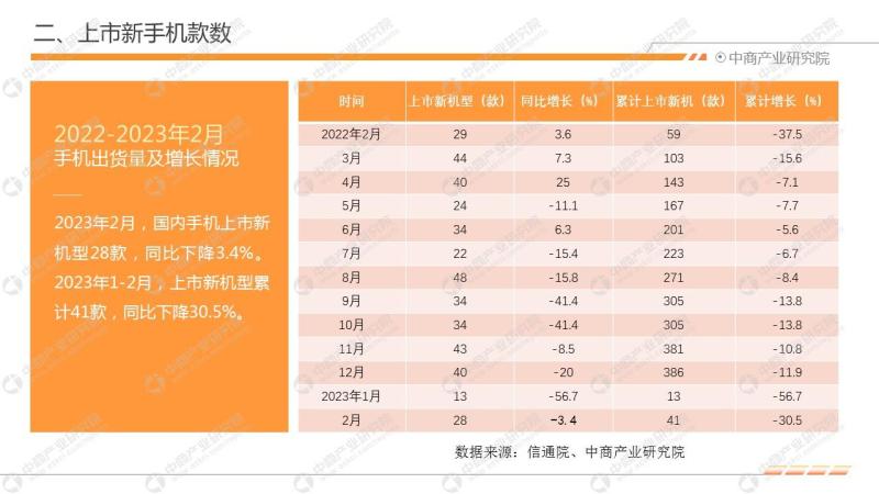 2023年2月中国手机市场月度运行报告-图片5
