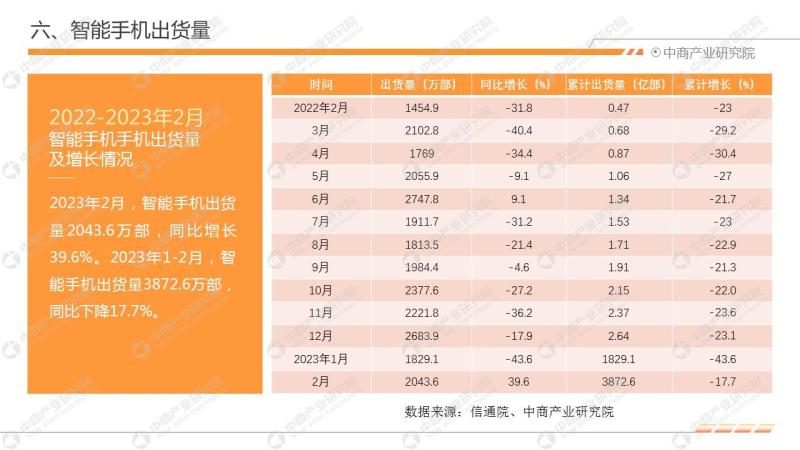 2023年2月中国手机市场月度运行报告-图片9