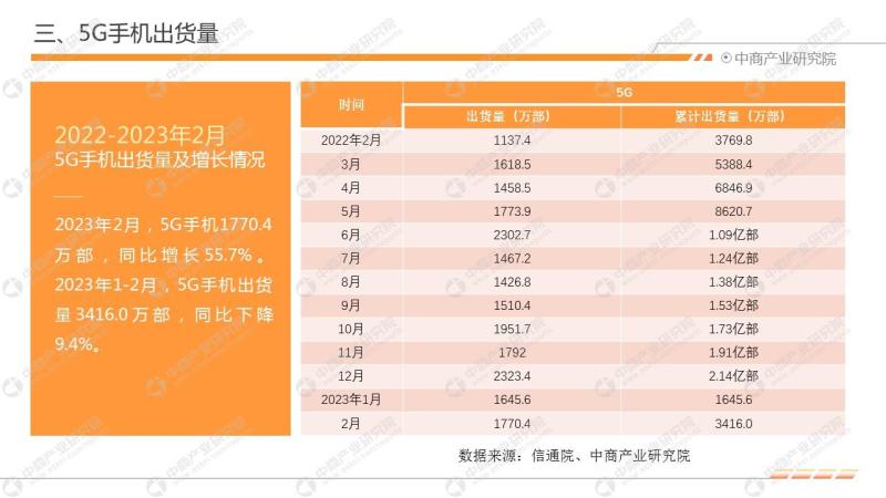 2023年2月中国手机市场月度运行报告-图片6