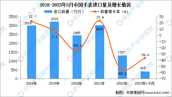 2023年1-5月中国手表进口数据统计分析：进口额同比增长16.1%-图片1