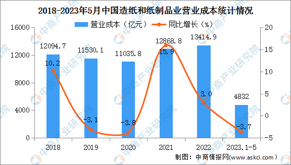 2023年1-5月中国造纸和纸制品业经营情况：营业收入同比下降5.4%-图片2