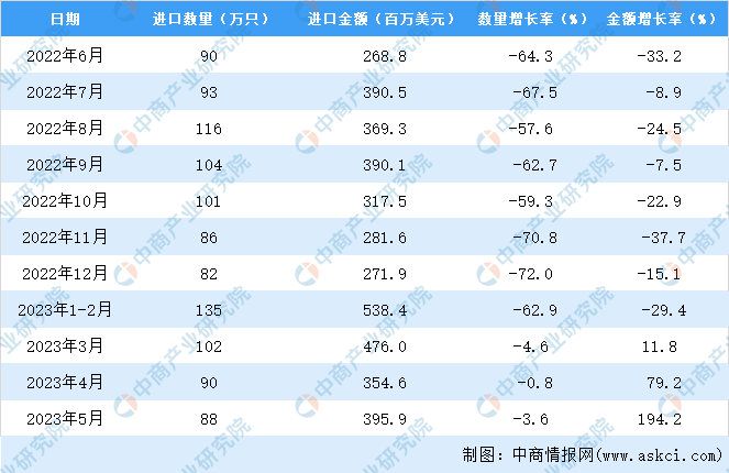 2023年1-5月中国手表进口数据统计分析：进口额同比增长16.1%-图片3