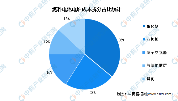 2023年中国燃料电池电堆成本结构及竞争格局分析-图片1