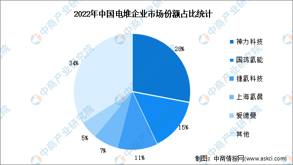 2023年中国燃料电池电堆成本结构及竞争格局分析-图片2