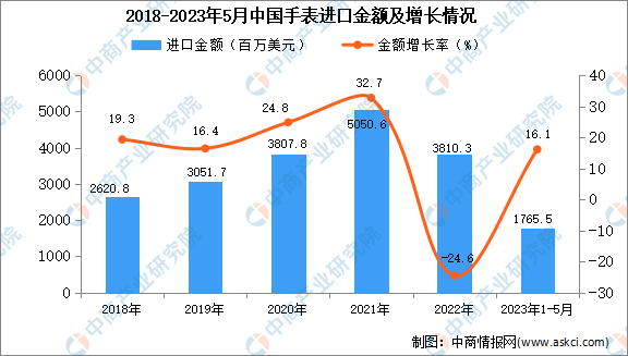 2023年1-5月中国手表进口数据统计分析：进口额同比增长16.1%-图片2