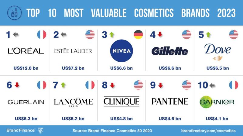 品牌金融发布2023年世界化妆品品牌榜 欧莱雅夺冠-图片1