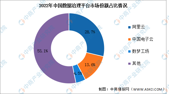 2023年中国数据治理平台市场规模及竞争格局预测分析-图片2