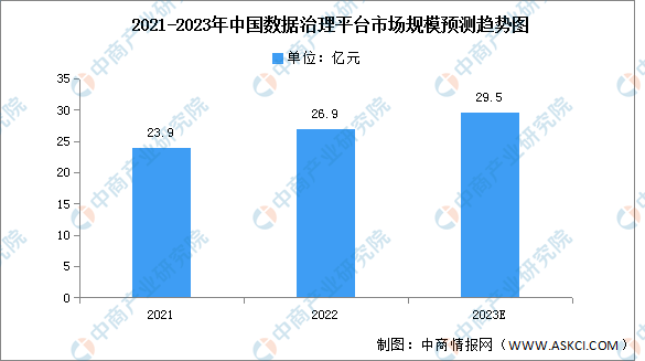 2023年中国数据治理平台市场规模及竞争格局预测分析-图片1