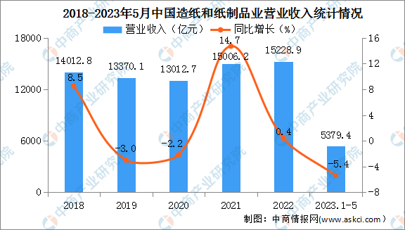 2023年1-5月中国造纸和纸制品业经营情况：营业收入同比下降5.4%-图片1