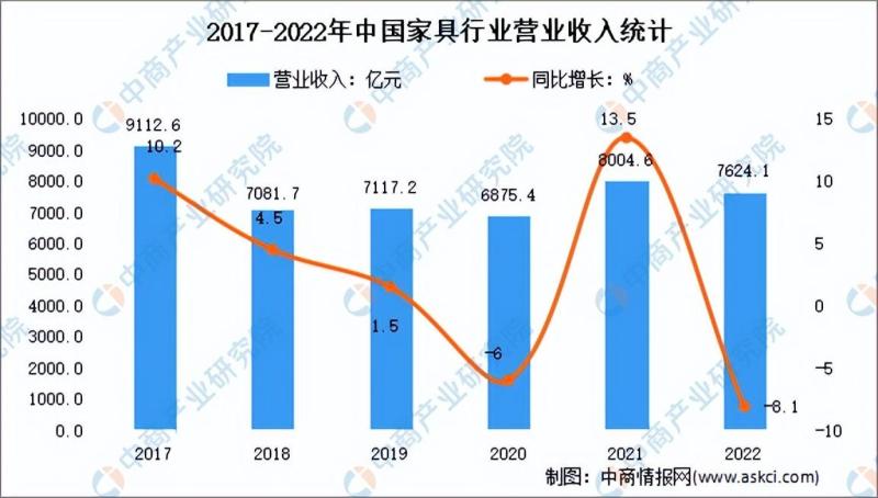 中国家具行业市场回顾及2023年发展前景预测分析-图片1