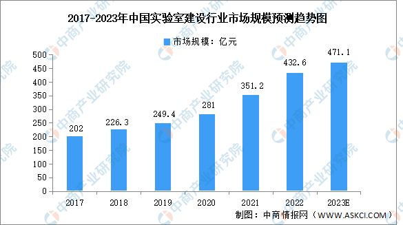 2023年中国实验室建设行业市场规模预测分析-图片1