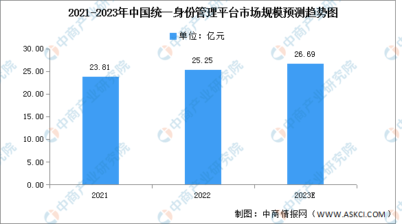 2023年中国统一身份管理平台市场规模及竞争格局预测分析-图片1