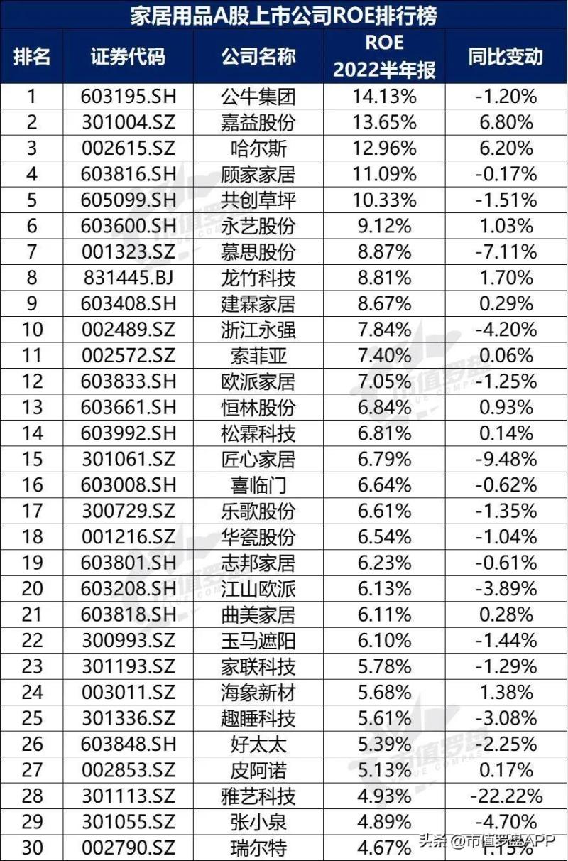 中国A股家居用品上市公司高质量发展排行榜-图片10