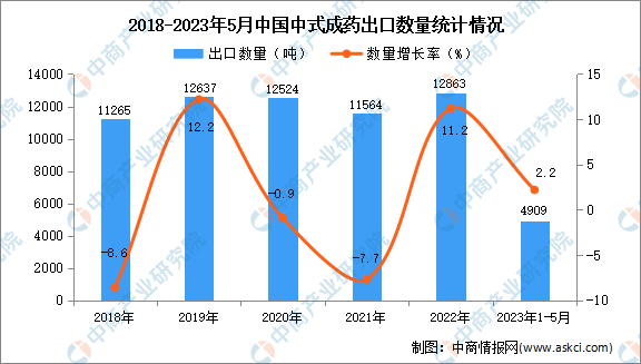 2023年1-5月中国中式成药出口数据统计分析：出口量小幅增长-图片1