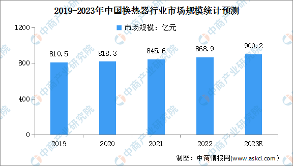 2023年中国换热器行业市场规模及行业壁垒预测分析