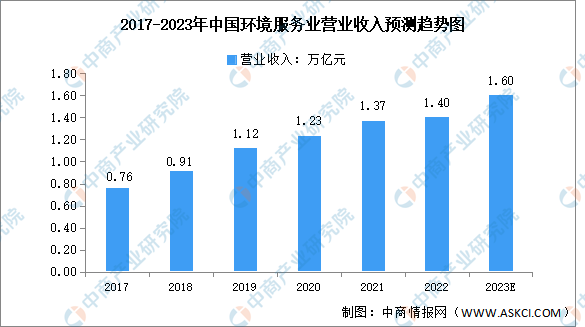 2023年中国环境服务业市场规模及未来发展趋势预测分析-图片2