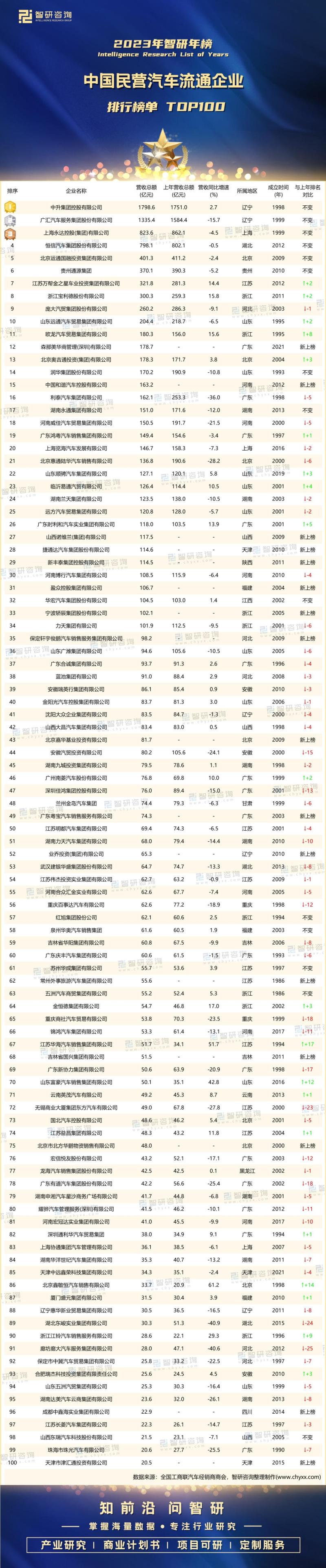 2023年中国民营汽车流通企业排行榜（附年榜TOP100详单）