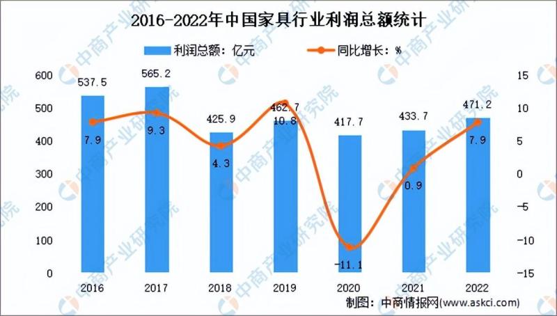 中国家具行业市场回顾及2023年发展前景预测分析-图片2