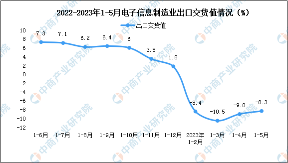 2023年1-5月中国电子信息制造业生产及出口增速分析-图片2