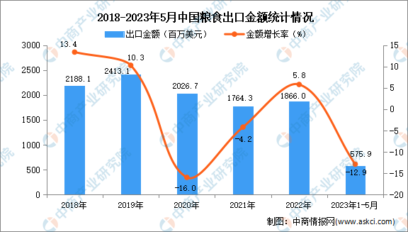 2023年1-5月中国粮食出口数据统计分析：出口额同比下降12.9%-图片2