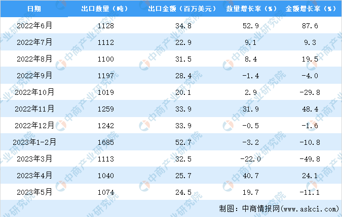 2023年1-5月中国中式成药出口数据统计分析：出口量小幅增长-图片3