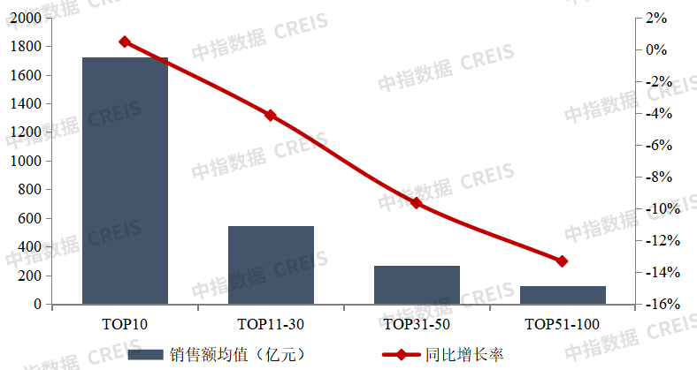 2023年1-7月中国房地产企业销售业绩排行榜-图片6