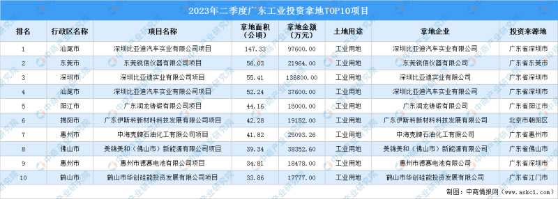 2023年二季度广东工业投资TOP10项目土地投资超42亿元
