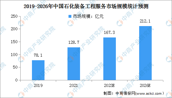2023年中国石化装备工程服务行业市场规模及发展趋势预测分析
