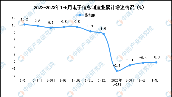 2023年1-5月中国电子信息制造业生产及出口增速分析-图片1