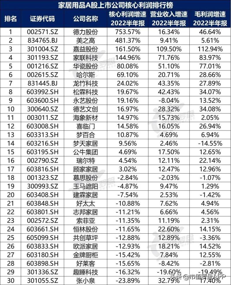 中国A股家居用品上市公司高质量发展排行榜-图片9