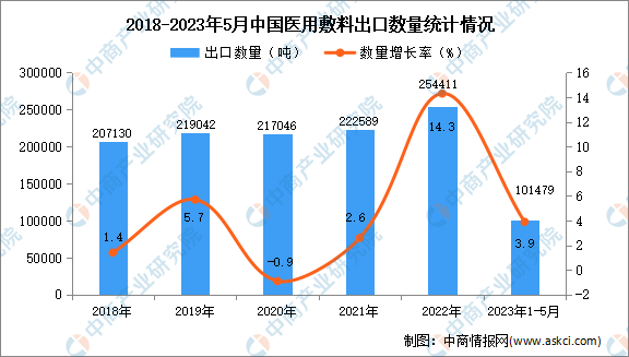 2023年1-5月中国医用敷料出口数据统计分析：出口量小幅增长-图片1