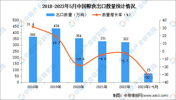 2023年1-5月中国粮食出口数据统计分析：出口额同比下降12.9%-图片1