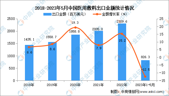 2023年1-5月中国医用敷料出口数据统计分析：出口量小幅增长-图片2
