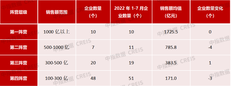 2023年1-7月中国房地产企业销售业绩排行榜-图片9