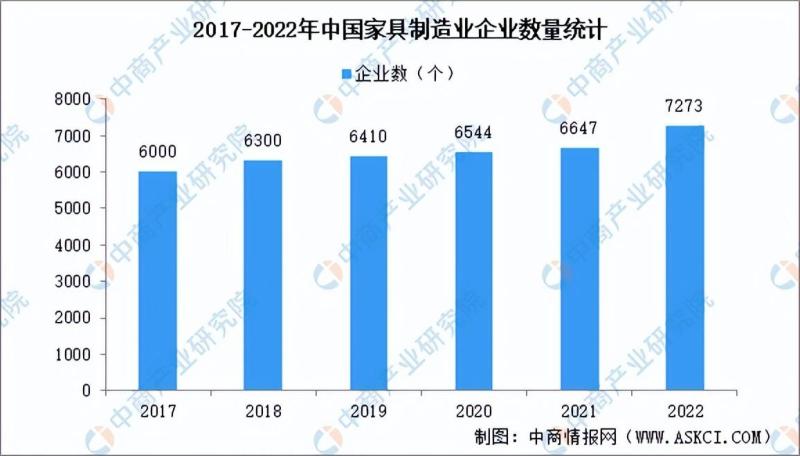 中国家具行业市场回顾及2023年发展前景预测分析-图片4