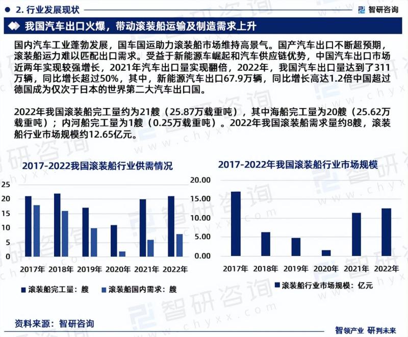 中国滚装船行业市场研究报告（2023-2029年）-图片3