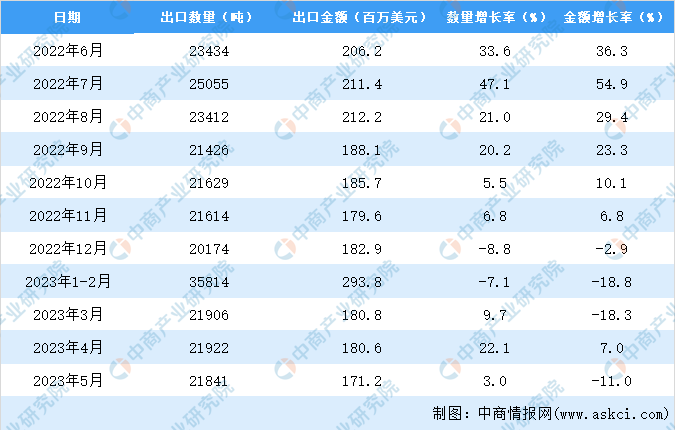 2023年1-5月中国医用敷料出口数据统计分析：出口量小幅增长-图片3