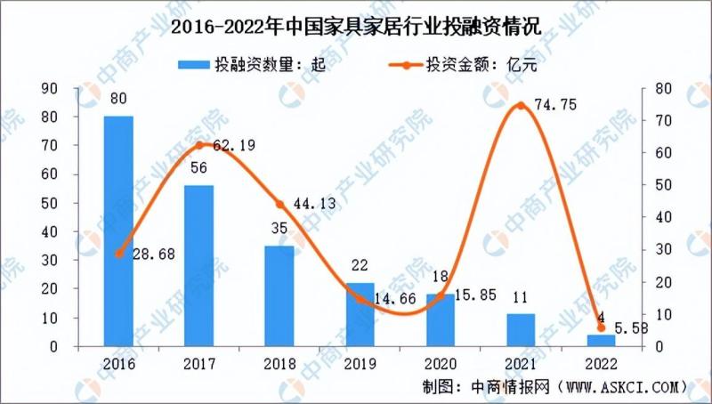 中国家具行业市场回顾及2023年发展前景预测分析-图片5