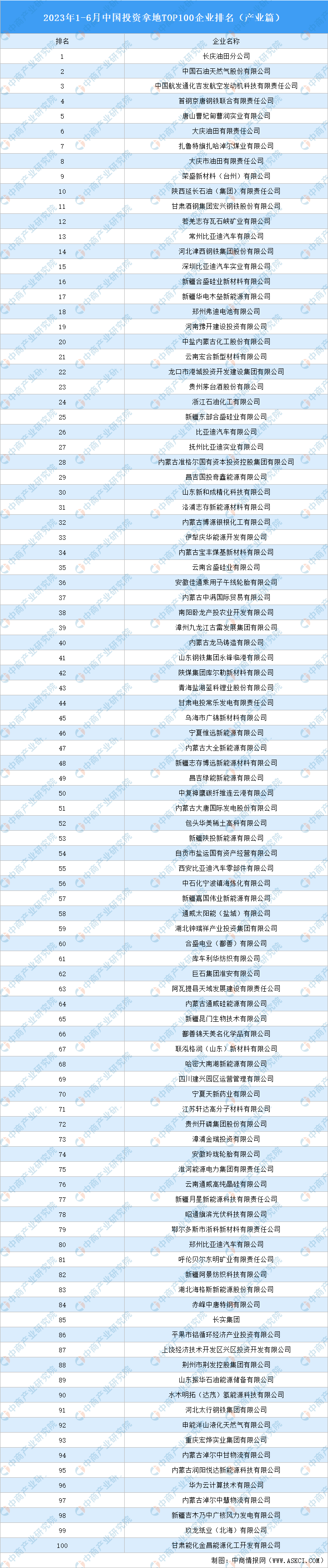 2023年1-6月中国投资拿地TOP100企业排行榜