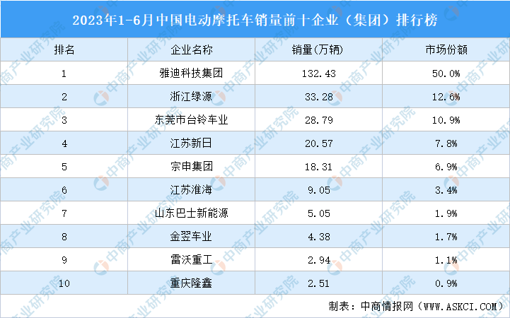 2023年1-6月中国电动摩托车销量前十企业（集团）排行榜