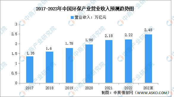 2023年中国环境服务业市场规模及未来发展趋势预测分析-图片1