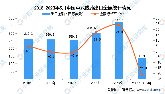 2023年1-5月中国中式成药出口数据统计分析：出口量小幅增长-图片2