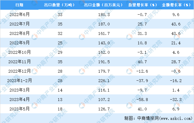 2023年1-5月中国粮食出口数据统计分析：出口额同比下降12.9%-图片3
