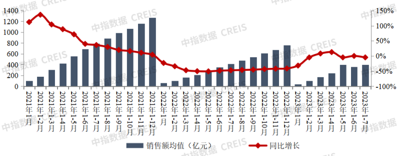 2023年1-7月中国房地产企业销售业绩排行榜-图片5