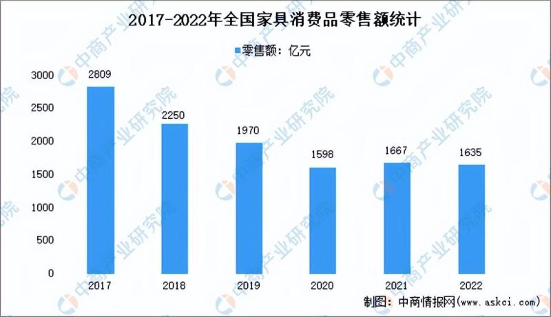 中国家具行业市场回顾及2023年发展前景预测分析-图片3